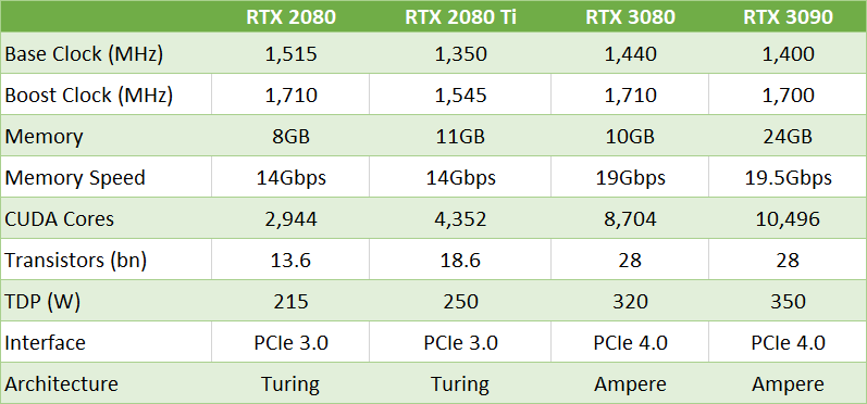 Pourquoi les GPU Nvidias série 30 sont meilleurs qu AMD 