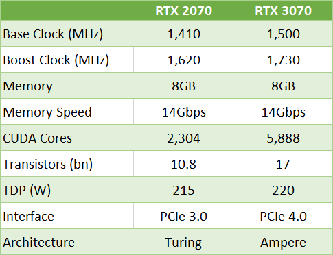 Pourquoi les GPU Nvidias série 30 sont meilleurs qu AMD 