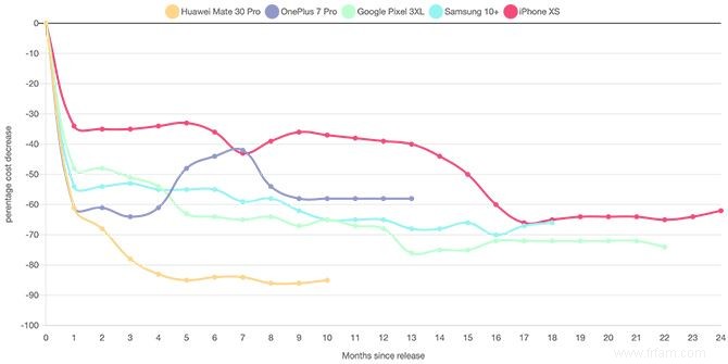 Un nouveau rapport affirme que les iPhones conservent leur valeur mieux que les androïdes 