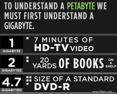 Explication des tailles de mémoire :gigaoctets, téraoctets et pétaoctets en contexte 