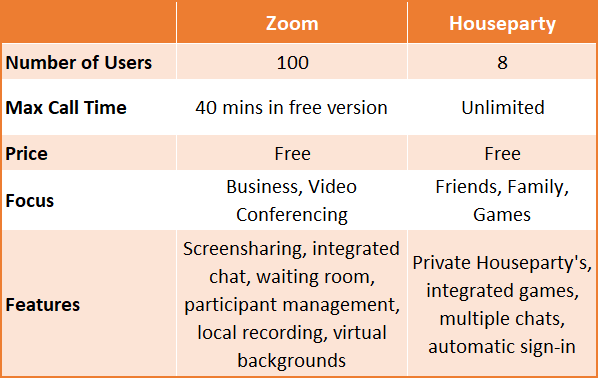 Zoom vs Houseparty :les meilleures applications de chat vidéo, comparées 