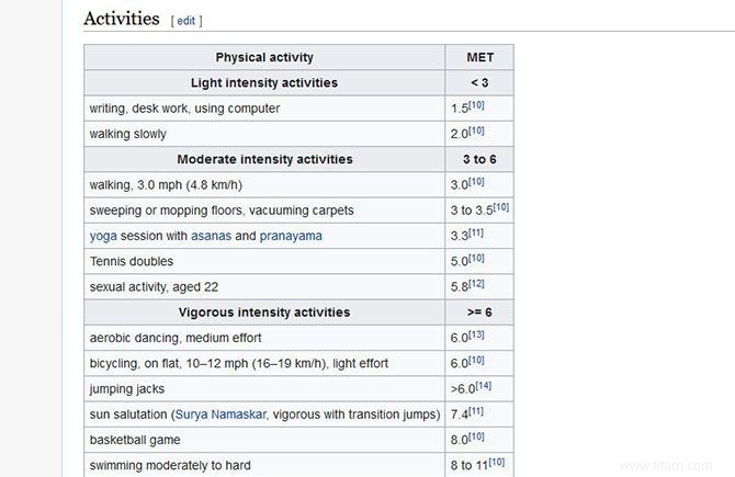 Comment les applications de fitness comptent-elles les calories ? 