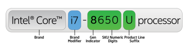 Comprendre les modèles de processeurs pour ordinateurs portables Intel :ce que signifient les chiffres et les lettres 