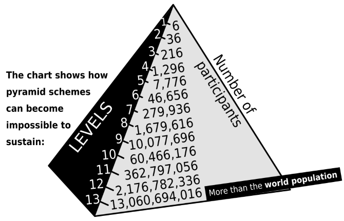 Comment repérer les schémas pyramidaux de Facebook et éviter d être victime d une arnaque 