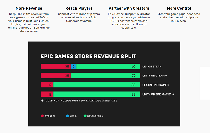 Steam contre Epic Games Store :quel est le meilleur ? 