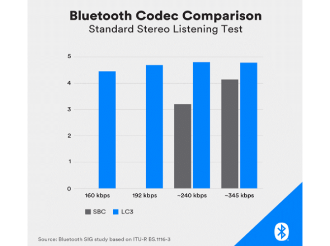 Présentation de Bluetooth LE :une génération de partage audio et d écoute de haute qualité 