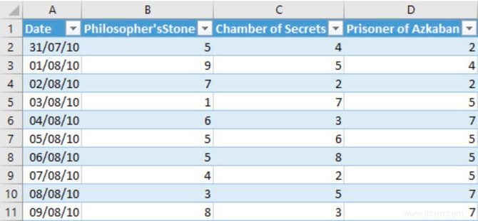 Comment créer des graphiques Microsoft Excel à mise à jour automatique en 3 étapes faciles 