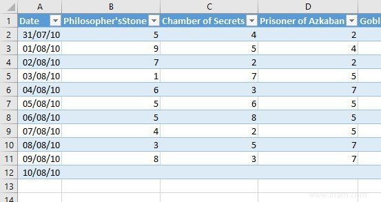 Comment créer des graphiques Microsoft Excel à mise à jour automatique en 3 étapes faciles 