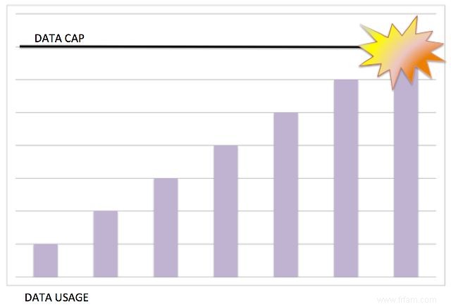 Pourquoi existe-t-il des plafonds de données et comment pouvez-vous les contourner ? 