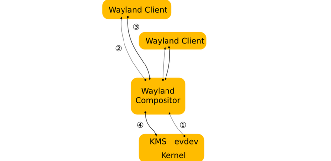 Utiliser Linux avec Wayland ? Que souhaitez-vous savoir 