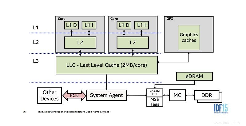 Comment fonctionne le cache du processeur ? Que sont les caches L1, L2 et L3 ? 