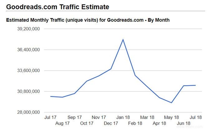 Vérifiez le trafic du site Web avec ces 7 meilleurs outils 