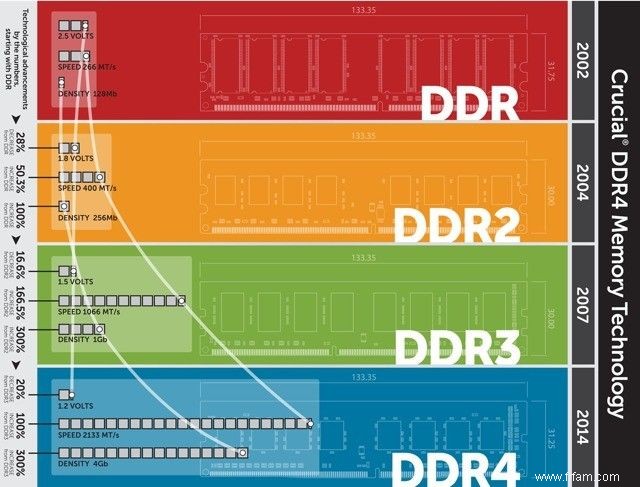 Quelle est la différence entre la RAM DDR2, DDR3 et DDR4 ? 