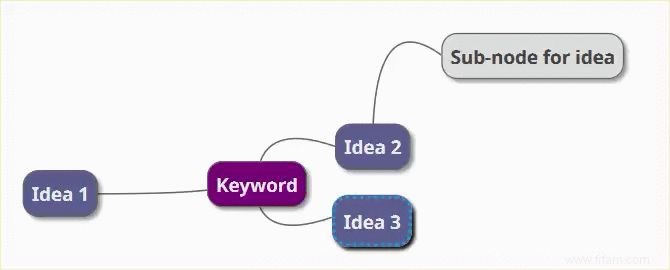 Comment créer une carte mentale dans Microsoft Word 