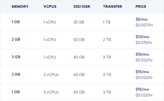 Les meilleurs services d hébergement Web :partagés, VPS et dédiés 