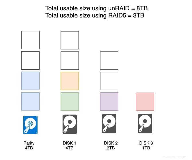 5 raisons pour lesquelles Unraid est la solution NAS domestique ultime 