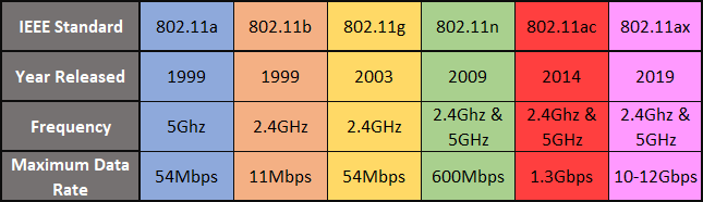 Les normes et types de Wi-Fi les plus courants, expliqués 