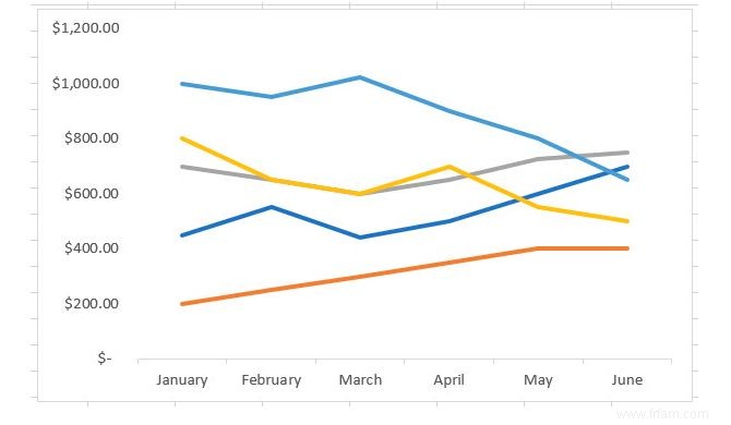 Comment faire un graphique dans Excel 