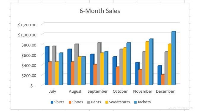 Comment faire un graphique dans Excel 