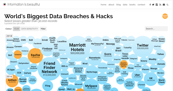 11 beaux sites de visualisation de données qui vous impressionneront et vous accrocheront 