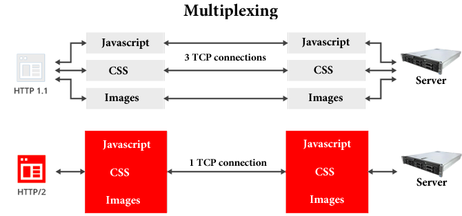 Qu est-ce que HTTP/2 et comment cela affecte-t-il l avenir d Internet ? 