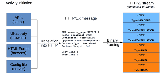 Qu est-ce que HTTP/2 et comment cela affecte-t-il l avenir d Internet ? 