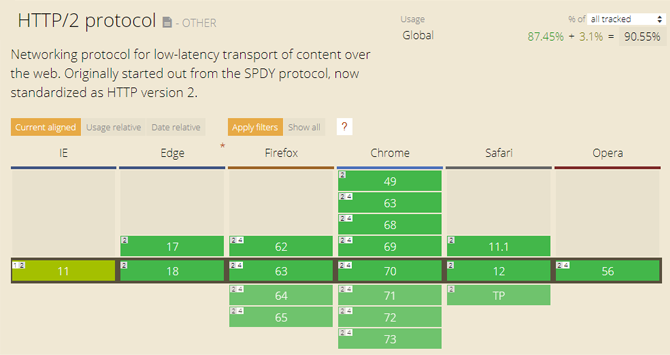 Qu est-ce que HTTP/2 et comment cela affecte-t-il l avenir d Internet ? 