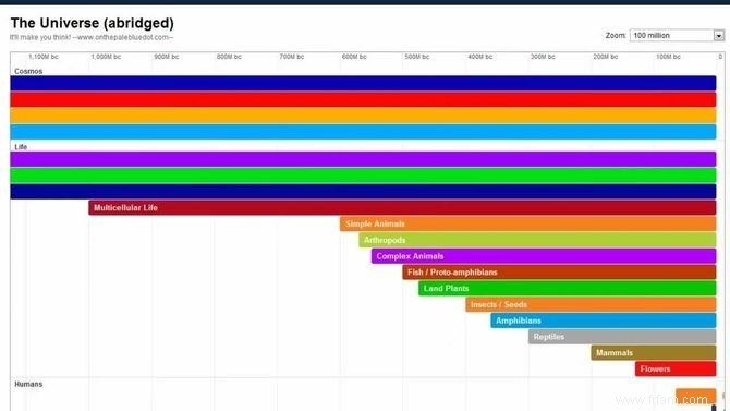 7 outils astucieux que vous pouvez utiliser pour créer des chronologies de projet 