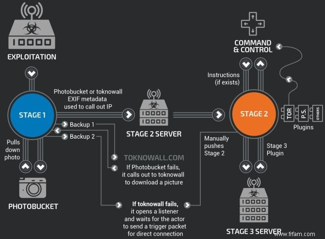 Logiciel malveillant modulaire :la nouvelle attaque furtive qui vole vos données 