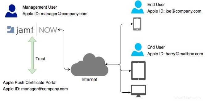 Jamf Now :la norme d or de la gestion des appareils Apple 