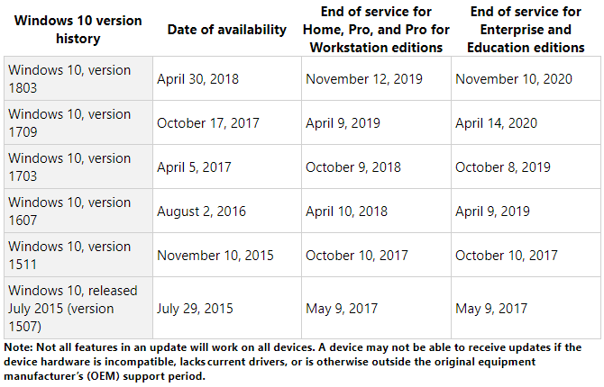 Comment (pas) mettre à niveau vers la dernière version de Windows 10 