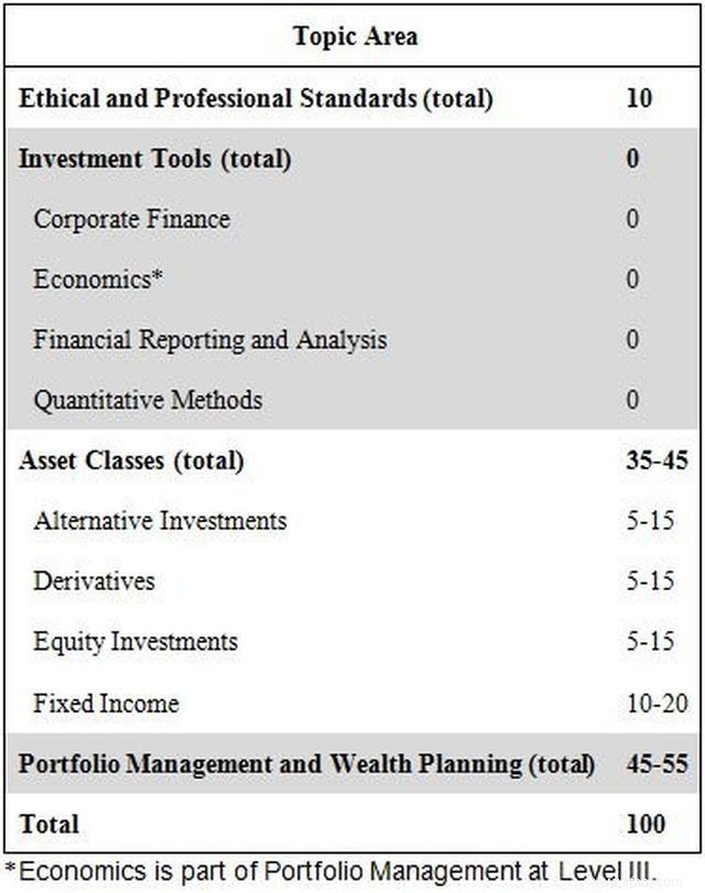 Analyste financier agréé (CFA) 