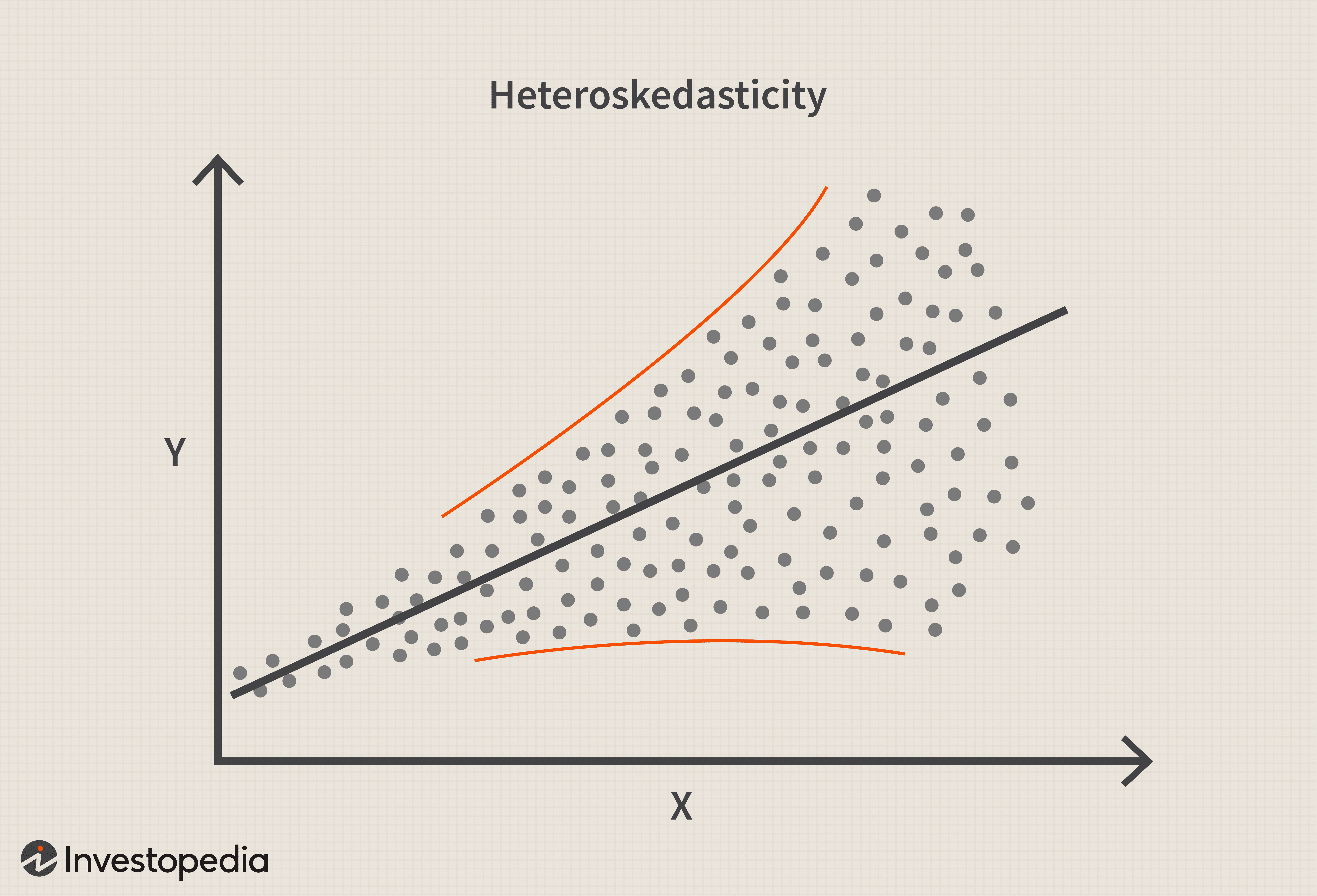 Hétéroscédasticité 