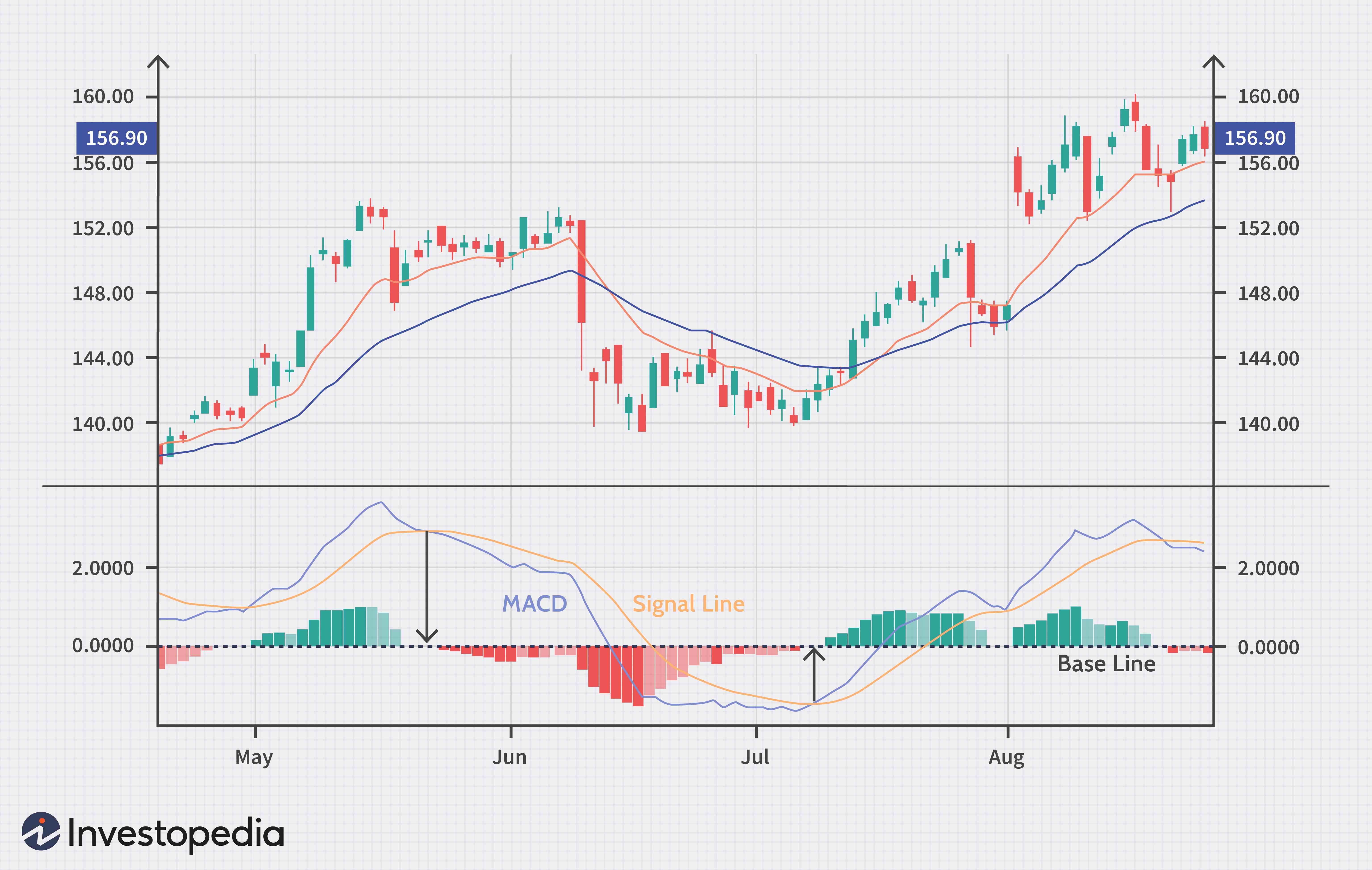 Divergence de convergence moyenne mobile (MACD) 