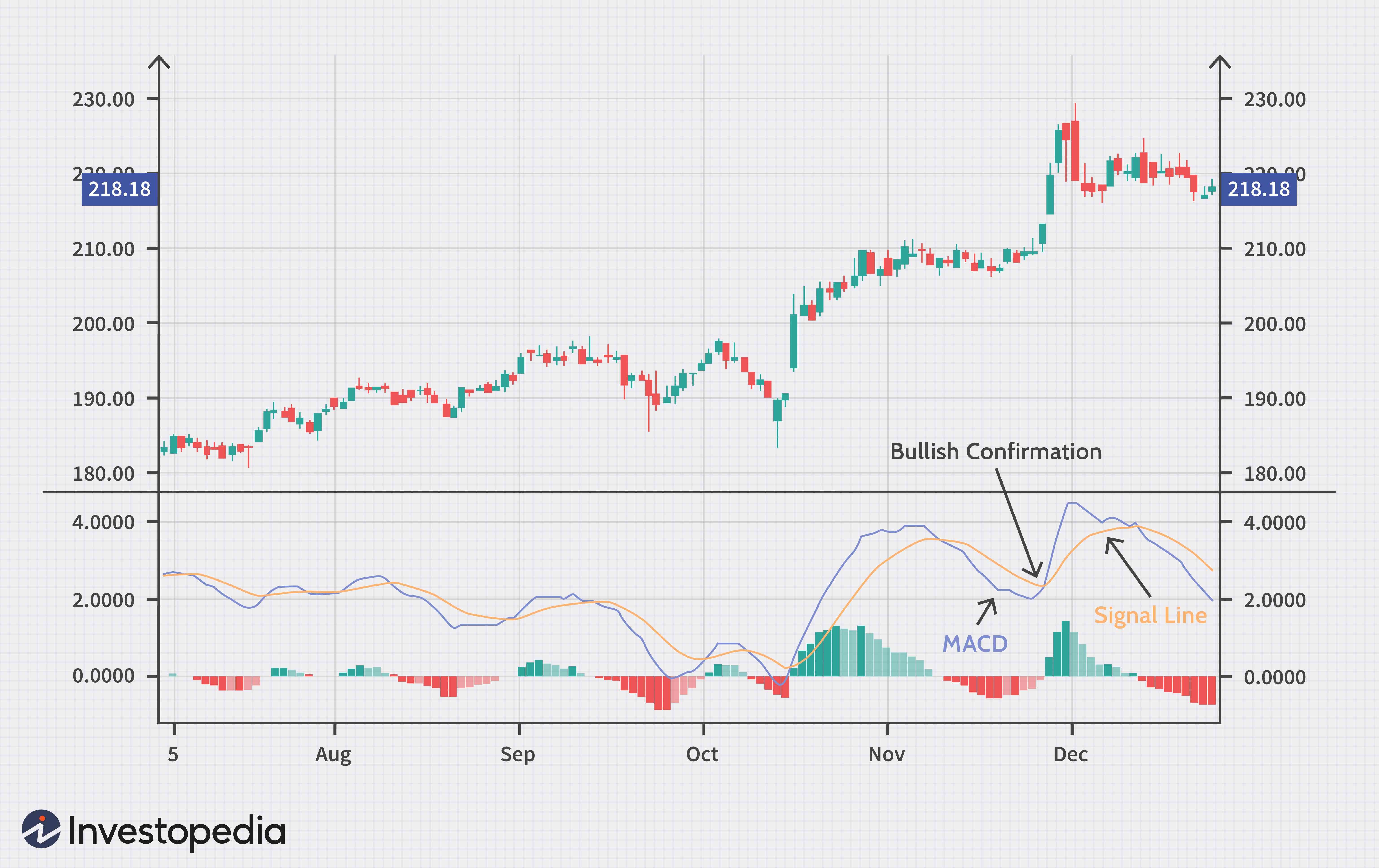 Divergence de convergence moyenne mobile (MACD) 