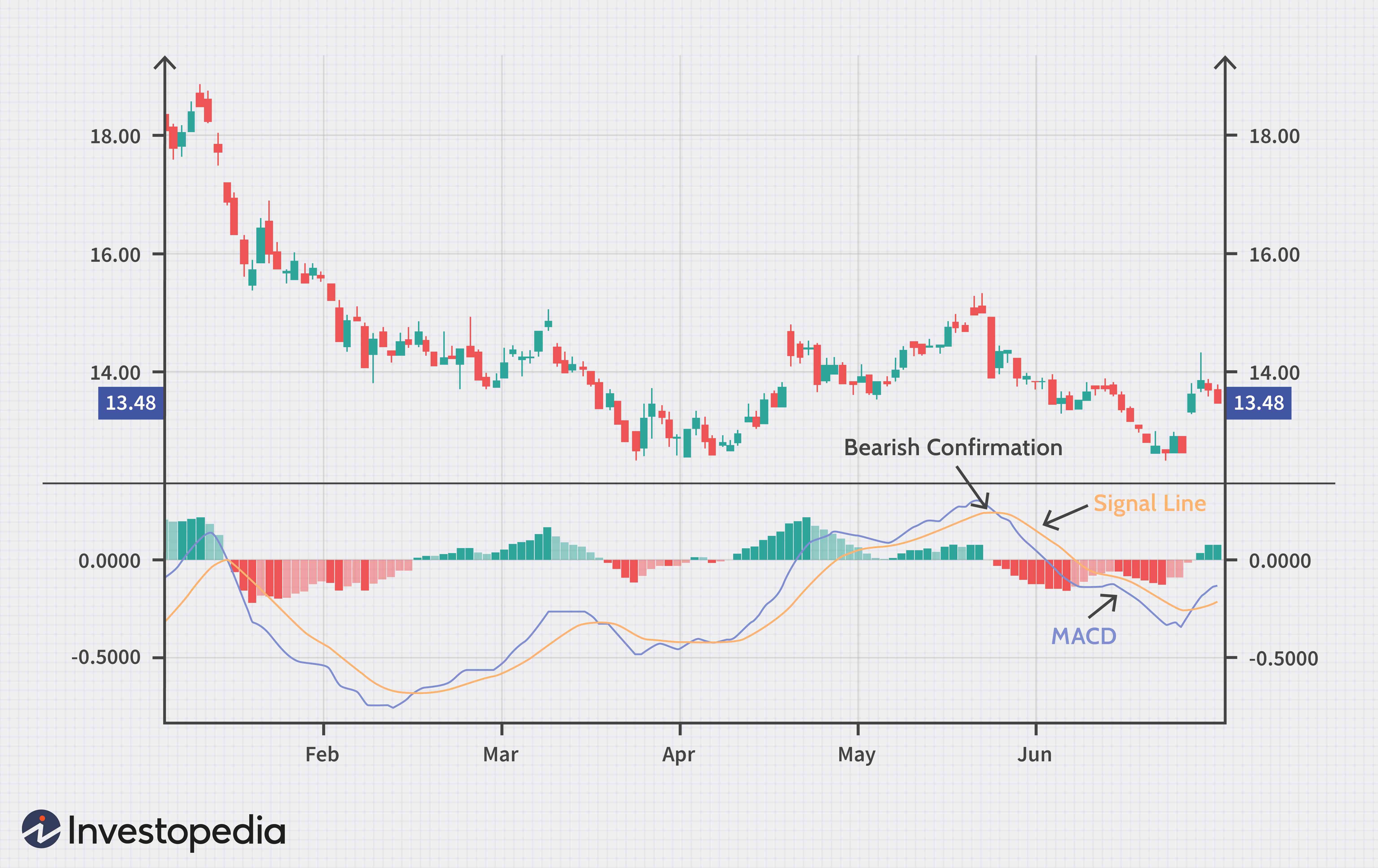 Divergence de convergence moyenne mobile (MACD) 