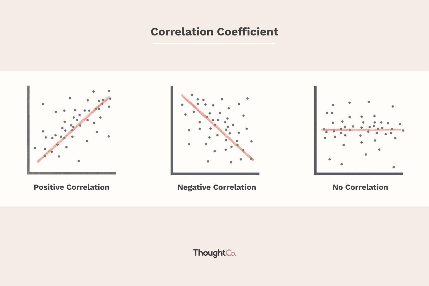 Corrélation négative 