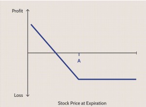 Option de vente 