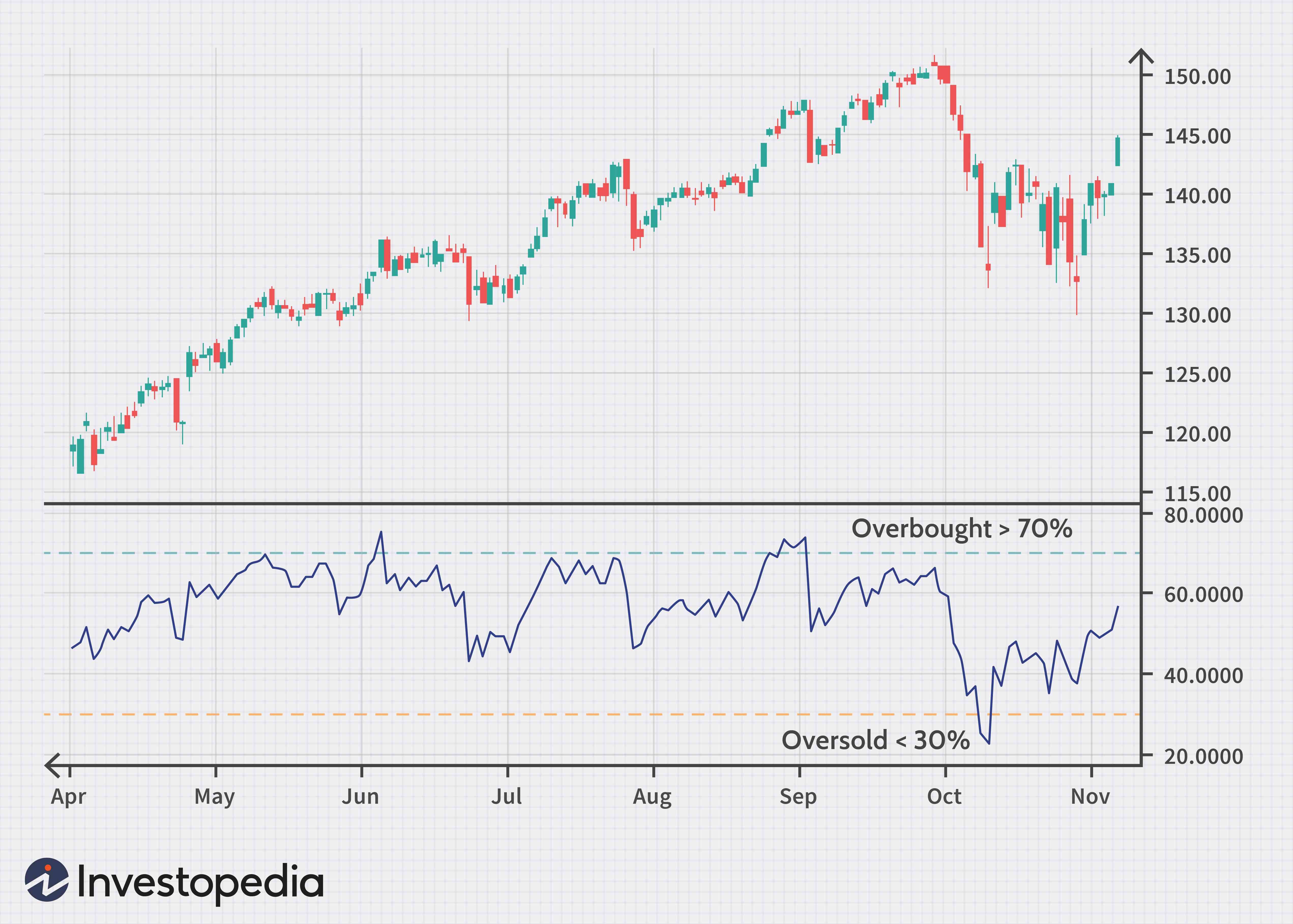 Indice de force relative (RSI) 