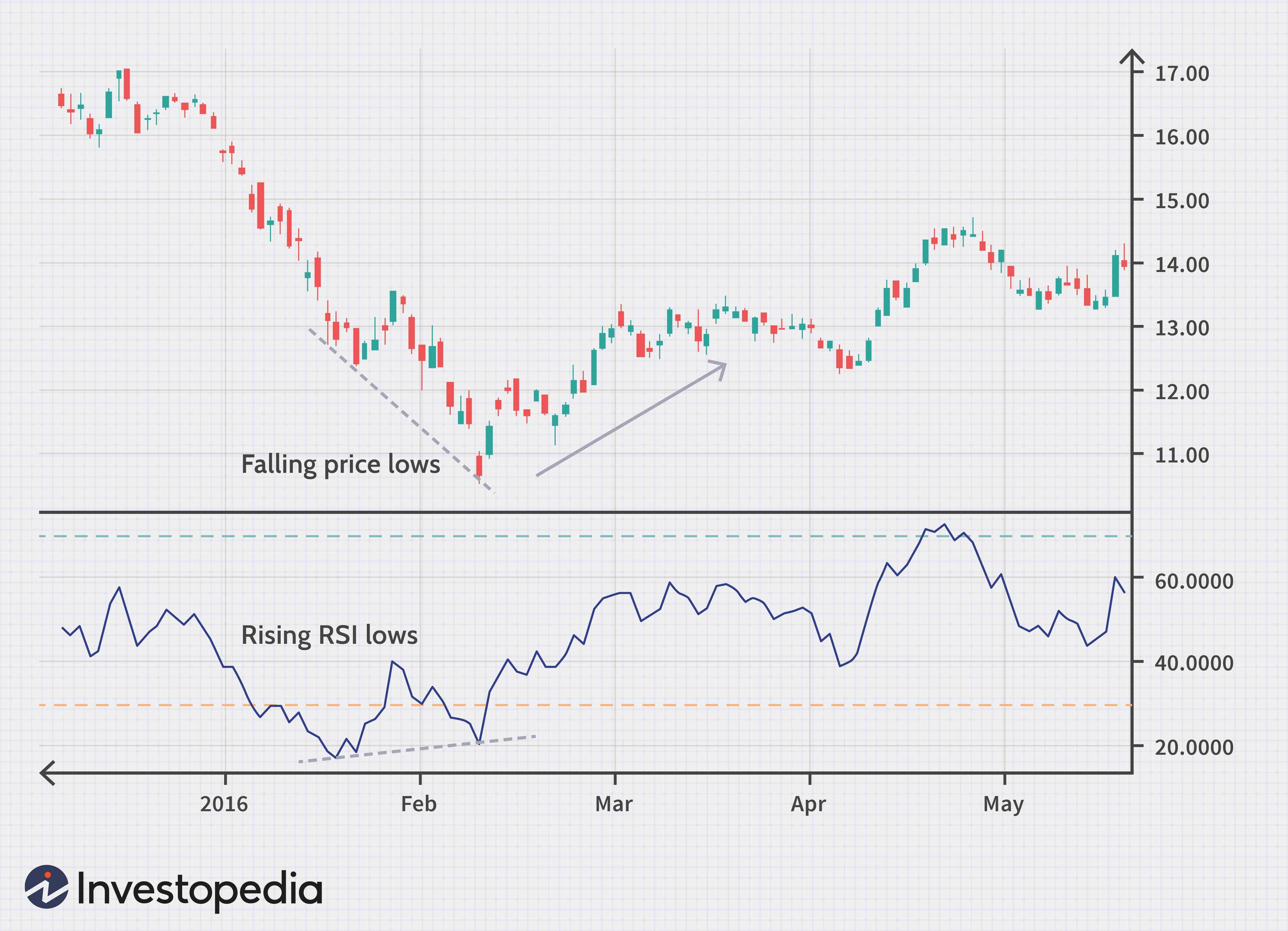 Indice de force relative (RSI) 