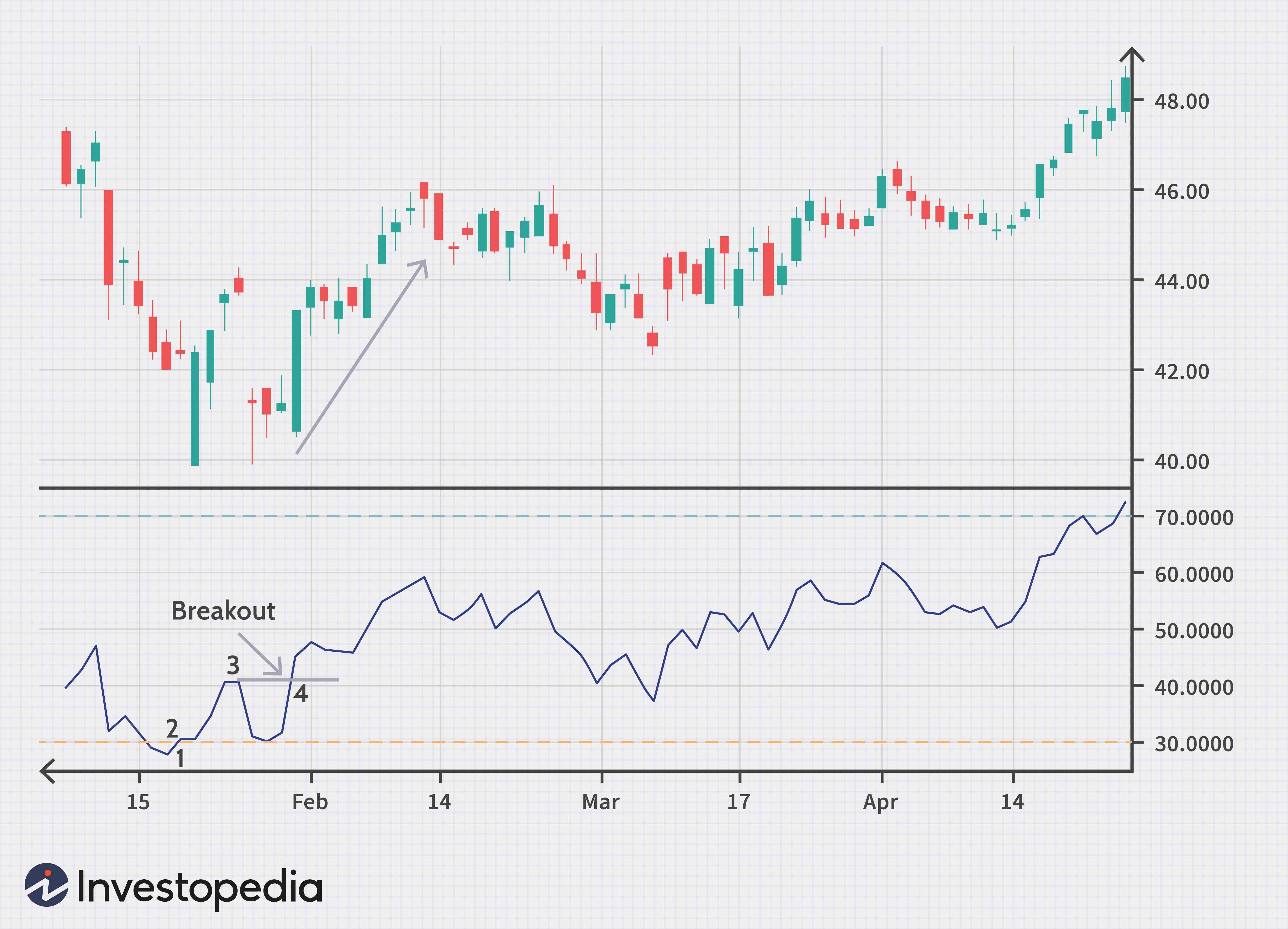 Indice de force relative (RSI) 