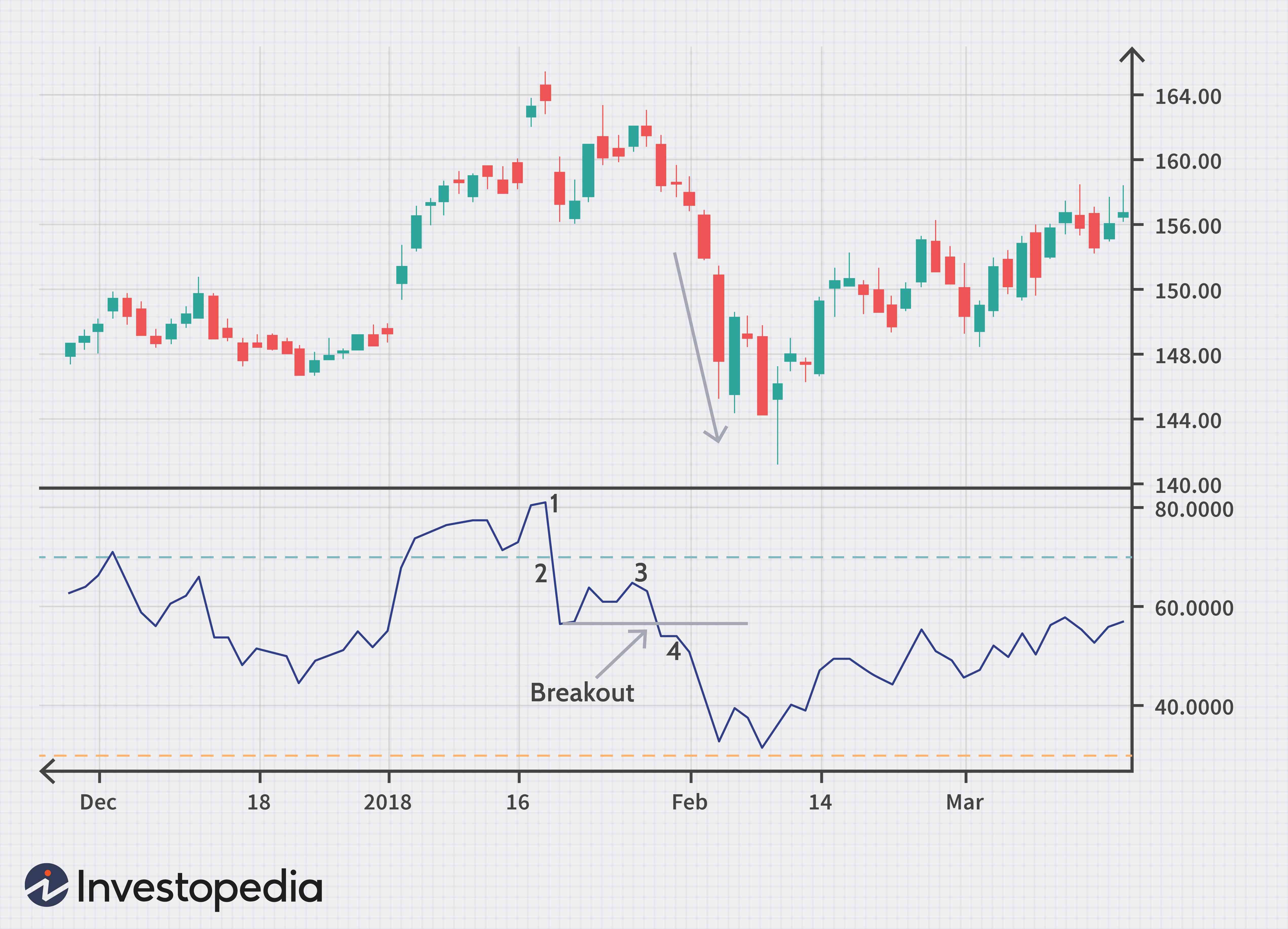 Indice de force relative (RSI) 