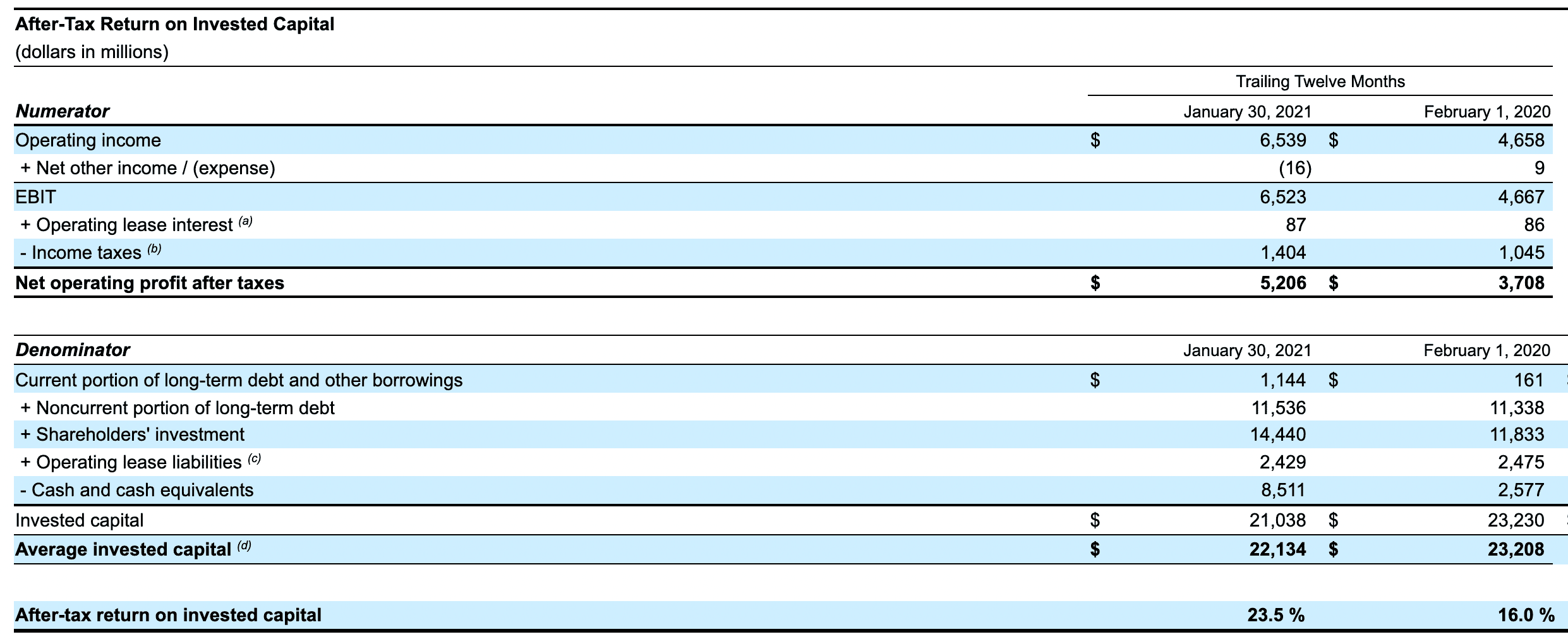 Retour sur capital investi (ROIC) 