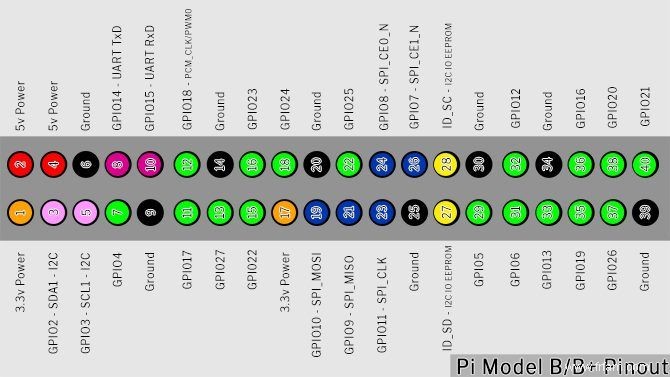 2 façons d ajouter un bouton à votre projet Raspberry Pi 