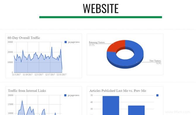 5 tableaux de bord de données personnalisés sympas que vous pouvez créer avec Google Sites 