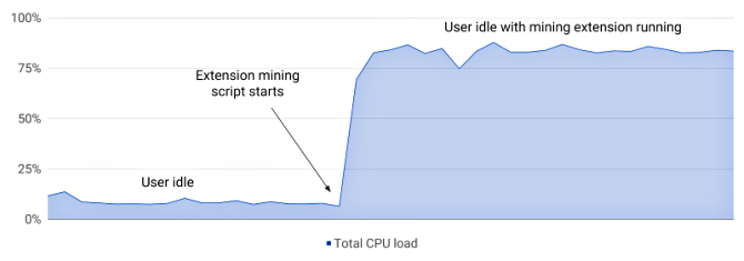 Google interdit les extensions Chrome de minage de crypto-monnaie 