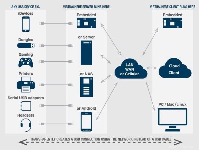 USB sur Ethernet :le système le plus puissant que vous n utilisez pas 