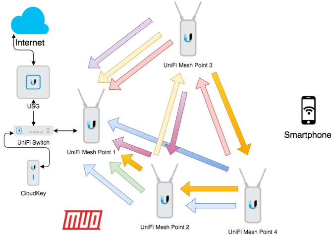 Qu est-ce qu Ubiquiti UniFi et comment peut-il résoudre vos problèmes Wi-Fi ? 