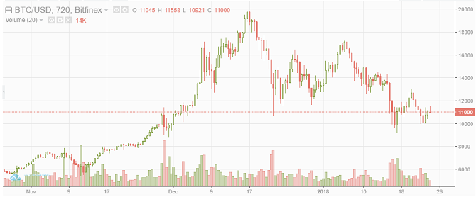 Comment vendre et convertir des bitcoins en dollars 