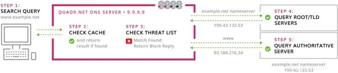 Qu est-ce que Quad9 DNS et est-il meilleur qu OpenDNS ? 